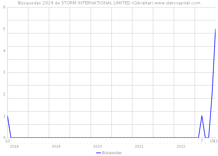 Búsquedas 2024 de STORM INTERNATIONAL LIMITED (Gibraltar) 