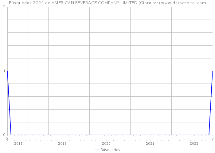 Búsquedas 2024 de AMERICAN BEVERAGE COMPANY LIMITED (Gibraltar) 