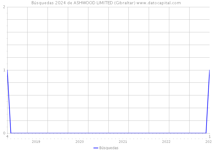 Búsquedas 2024 de ASHWOOD LIMITED (Gibraltar) 