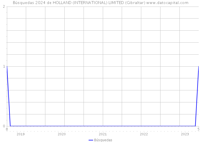 Búsquedas 2024 de HOLLAND (INTERNATIONAL) LIMITED (Gibraltar) 