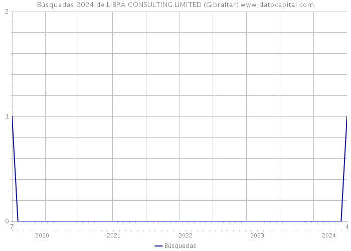 Búsquedas 2024 de LIBRA CONSULTING LIMITED (Gibraltar) 