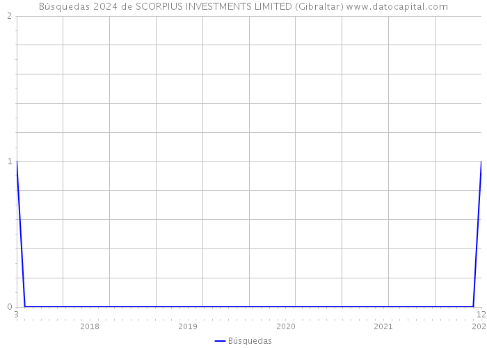 Búsquedas 2024 de SCORPIUS INVESTMENTS LIMITED (Gibraltar) 