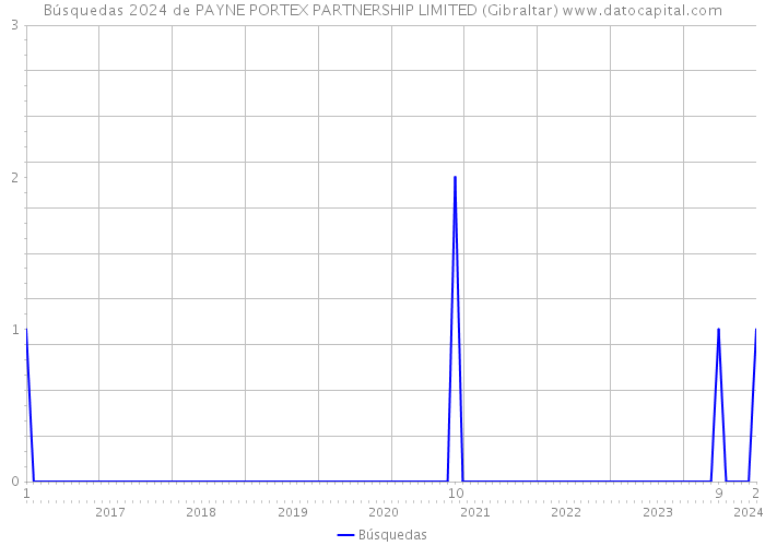 Búsquedas 2024 de PAYNE PORTEX PARTNERSHIP LIMITED (Gibraltar) 
