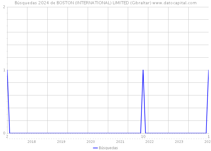 Búsquedas 2024 de BOSTON (INTERNATIONAL) LIMITED (Gibraltar) 