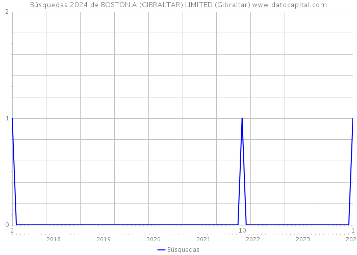 Búsquedas 2024 de BOSTON A (GIBRALTAR) LIMITED (Gibraltar) 