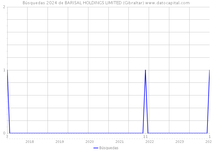 Búsquedas 2024 de BARISAL HOLDINGS LIMITED (Gibraltar) 