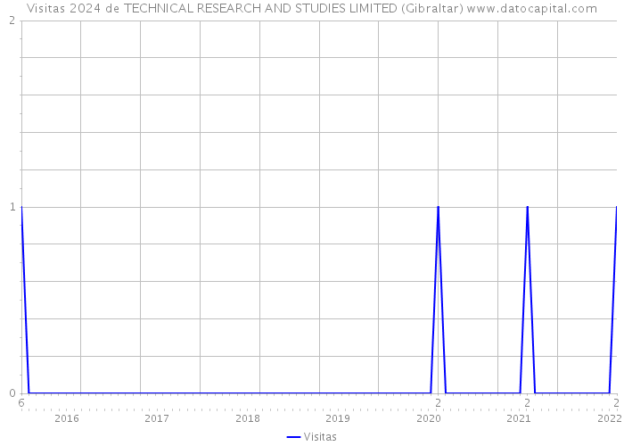 Visitas 2024 de TECHNICAL RESEARCH AND STUDIES LIMITED (Gibraltar) 