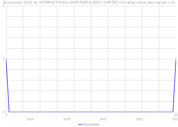 Búsquedas 2024 de (INTERNATIONAL) MARITIME AGENCY LIMITED (Gibraltar) 