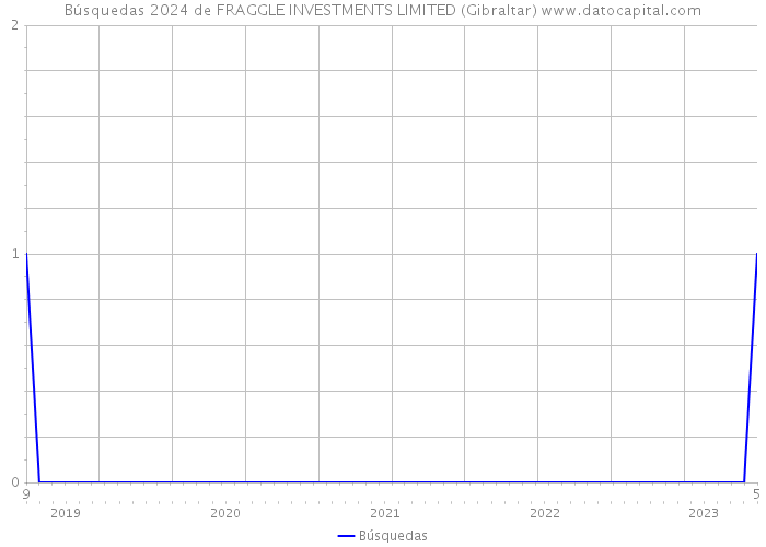 Búsquedas 2024 de FRAGGLE INVESTMENTS LIMITED (Gibraltar) 