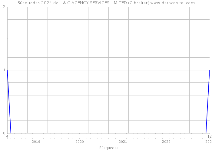 Búsquedas 2024 de L & C AGENCY SERVICES LIMITED (Gibraltar) 