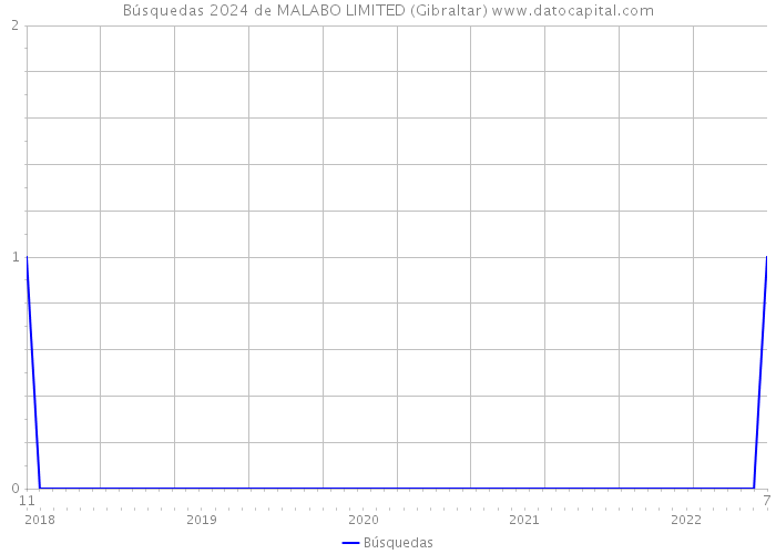 Búsquedas 2024 de MALABO LIMITED (Gibraltar) 