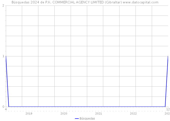 Búsquedas 2024 de P.K. COMMERCIAL AGENCY LIMITED (Gibraltar) 