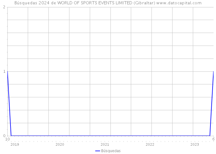 Búsquedas 2024 de WORLD OF SPORTS EVENTS LIMITED (Gibraltar) 
