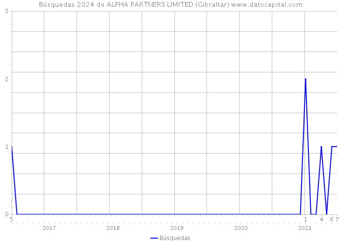 Búsquedas 2024 de ALPHA PARTNERS LIMITED (Gibraltar) 