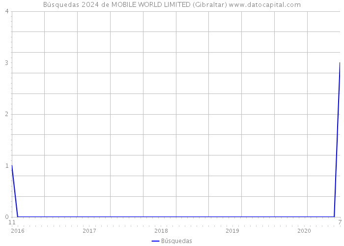 Búsquedas 2024 de MOBILE WORLD LIMITED (Gibraltar) 