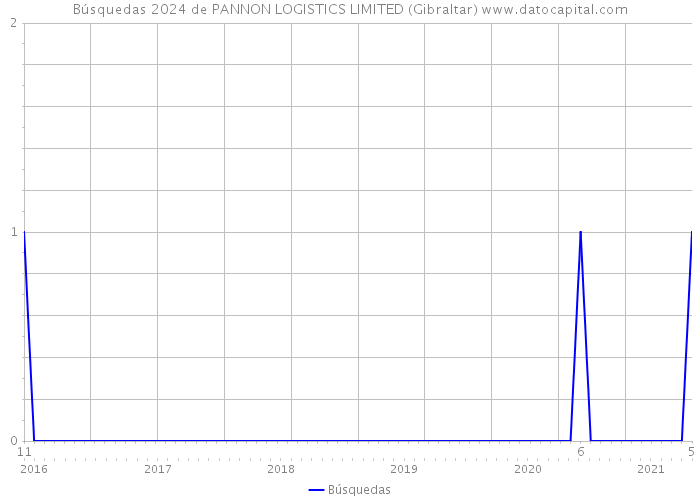 Búsquedas 2024 de PANNON LOGISTICS LIMITED (Gibraltar) 