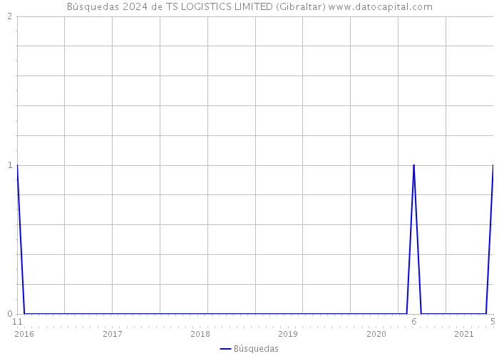 Búsquedas 2024 de TS LOGISTICS LIMITED (Gibraltar) 