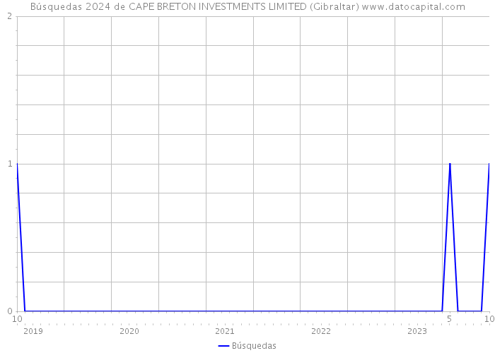 Búsquedas 2024 de CAPE BRETON INVESTMENTS LIMITED (Gibraltar) 