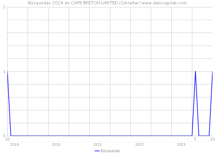 Búsquedas 2024 de CAPE BRETON LIMITED (Gibraltar) 