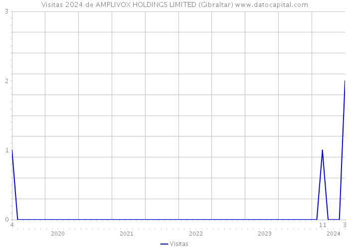 Visitas 2024 de AMPLIVOX HOLDINGS LIMITED (Gibraltar) 