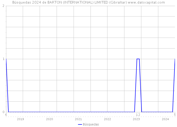 Búsquedas 2024 de BARTON (INTERNATIONAL) LIMITED (Gibraltar) 