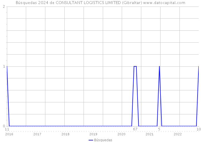 Búsquedas 2024 de CONSULTANT LOGISTICS LIMITED (Gibraltar) 