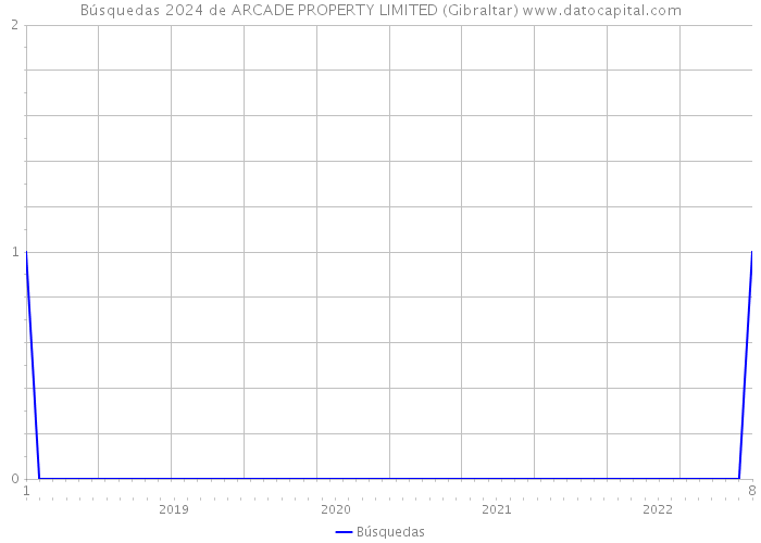 Búsquedas 2024 de ARCADE PROPERTY LIMITED (Gibraltar) 