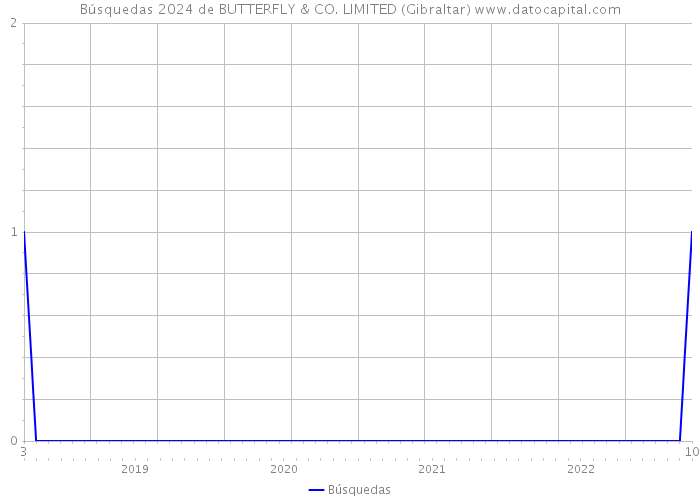 Búsquedas 2024 de BUTTERFLY & CO. LIMITED (Gibraltar) 