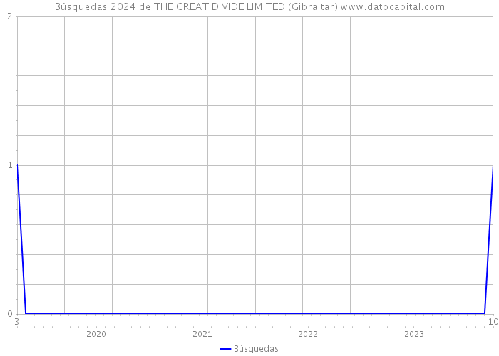 Búsquedas 2024 de THE GREAT DIVIDE LIMITED (Gibraltar) 