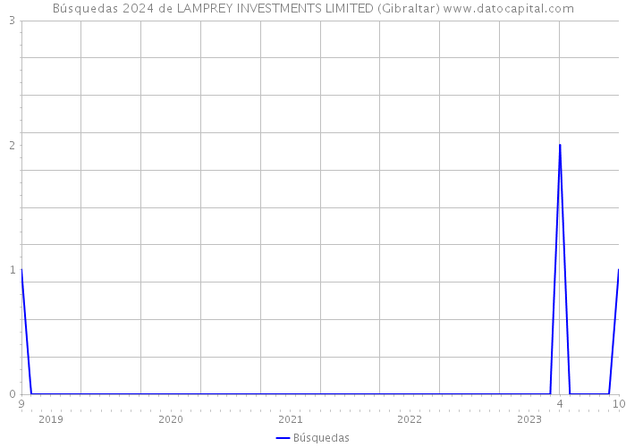 Búsquedas 2024 de LAMPREY INVESTMENTS LIMITED (Gibraltar) 