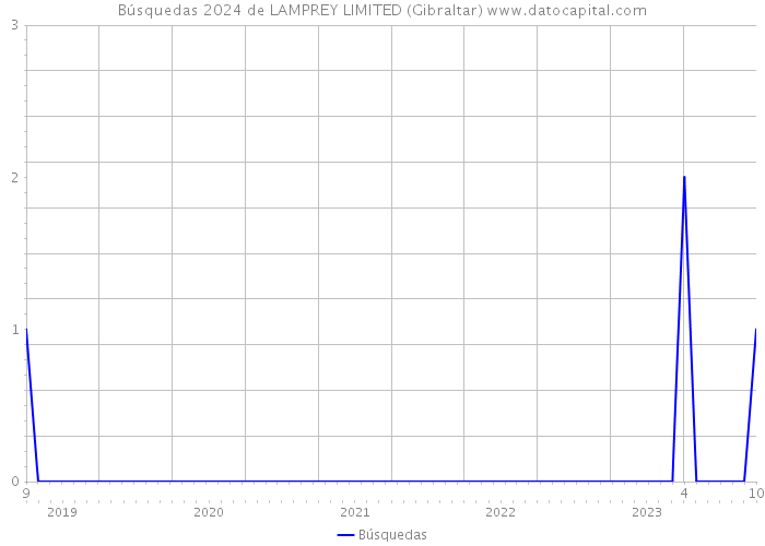Búsquedas 2024 de LAMPREY LIMITED (Gibraltar) 