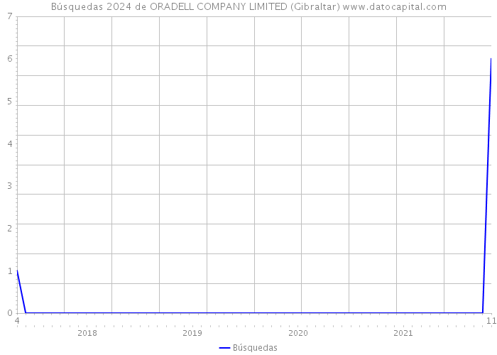 Búsquedas 2024 de ORADELL COMPANY LIMITED (Gibraltar) 