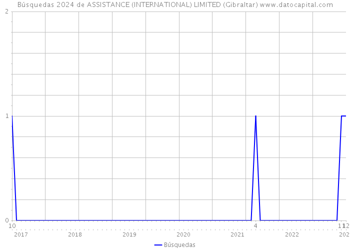Búsquedas 2024 de ASSISTANCE (INTERNATIONAL) LIMITED (Gibraltar) 