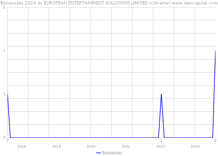 Búsquedas 2024 de EUROPEAN ENTERTAINMENT SOLUTIONS LIMITED (Gibraltar) 