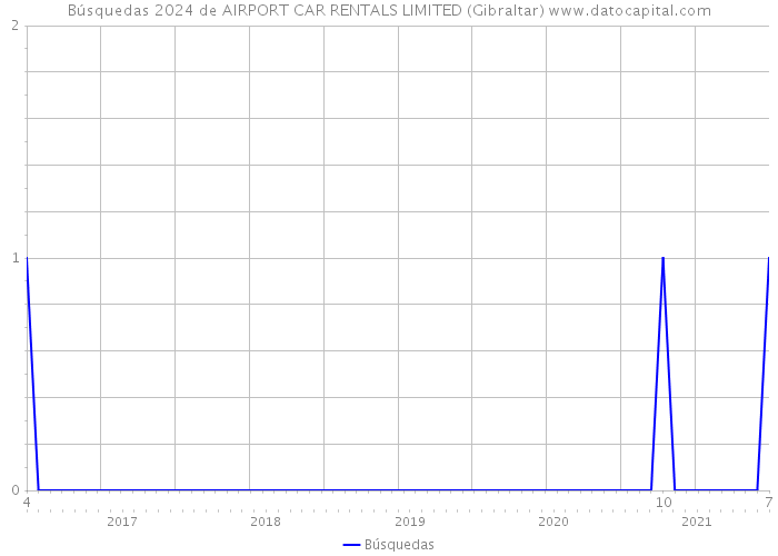 Búsquedas 2024 de AIRPORT CAR RENTALS LIMITED (Gibraltar) 