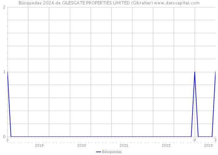 Búsquedas 2024 de GILESGATE PROPERTIES LIMITED (Gibraltar) 