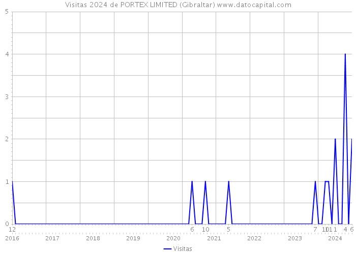 Visitas 2024 de PORTEX LIMITED (Gibraltar) 