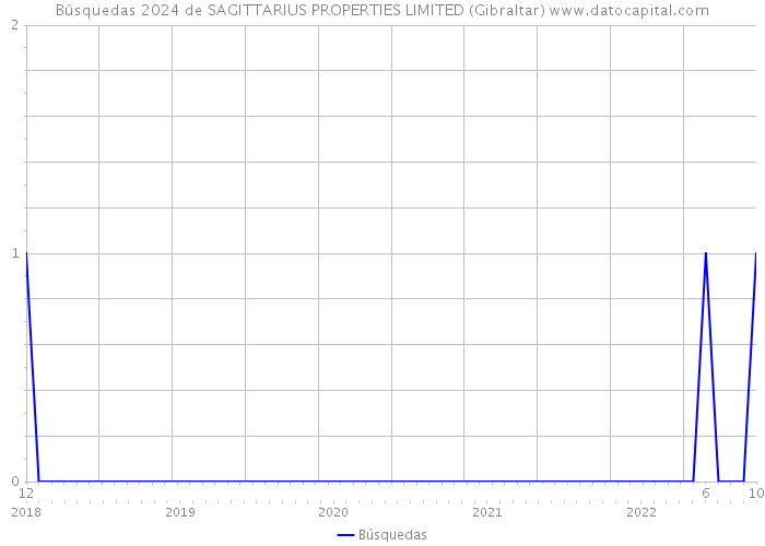 Búsquedas 2024 de SAGITTARIUS PROPERTIES LIMITED (Gibraltar) 
