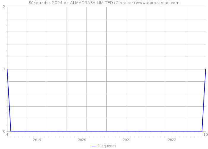 Búsquedas 2024 de ALMADRABA LIMITED (Gibraltar) 