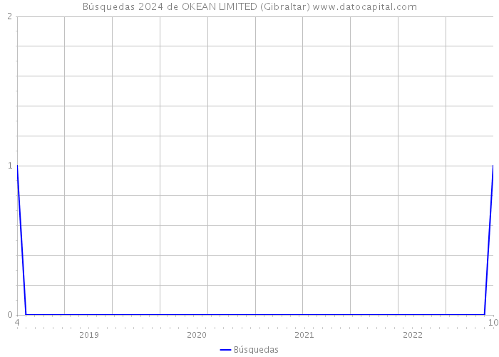 Búsquedas 2024 de OKEAN LIMITED (Gibraltar) 