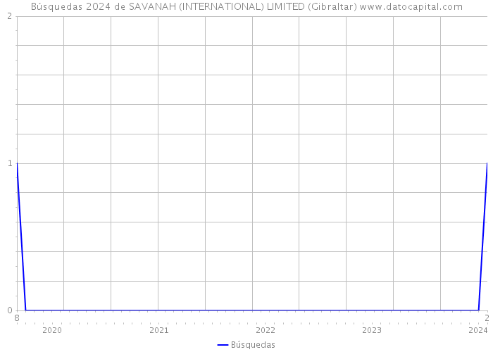 Búsquedas 2024 de SAVANAH (INTERNATIONAL) LIMITED (Gibraltar) 