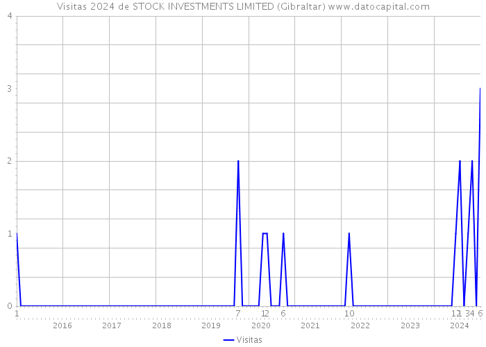 Visitas 2024 de STOCK INVESTMENTS LIMITED (Gibraltar) 