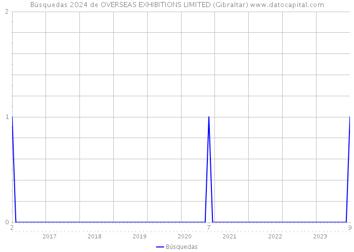 Búsquedas 2024 de OVERSEAS EXHIBITIONS LIMITED (Gibraltar) 