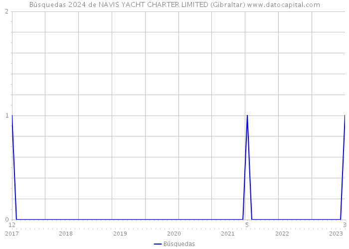 Búsquedas 2024 de NAVIS YACHT CHARTER LIMITED (Gibraltar) 