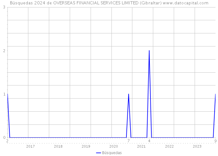 Búsquedas 2024 de OVERSEAS FINANCIAL SERVICES LIMITED (Gibraltar) 
