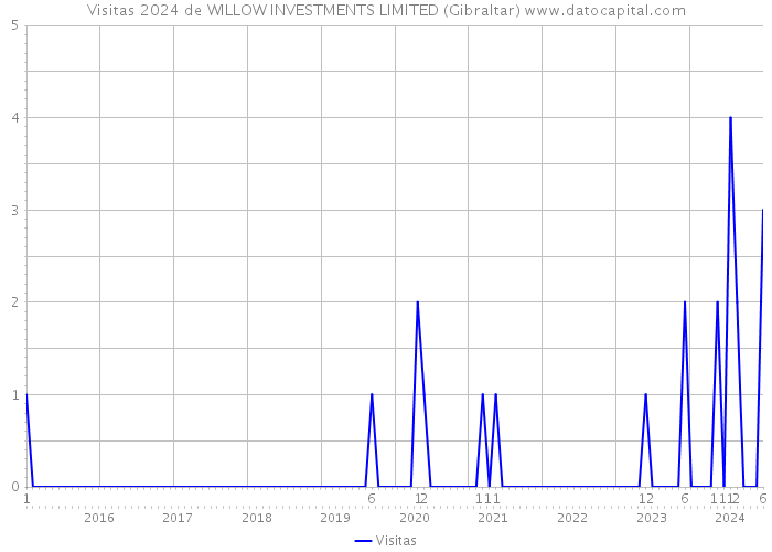 Visitas 2024 de WILLOW INVESTMENTS LIMITED (Gibraltar) 
