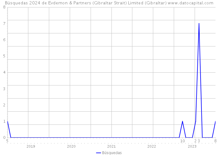 Búsquedas 2024 de Evdemon & Partners (Gibraltar Strait) Limited (Gibraltar) 
