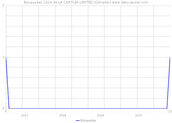 Búsquedas 2024 de LA CARTUJA LIMITED (Gibraltar) 