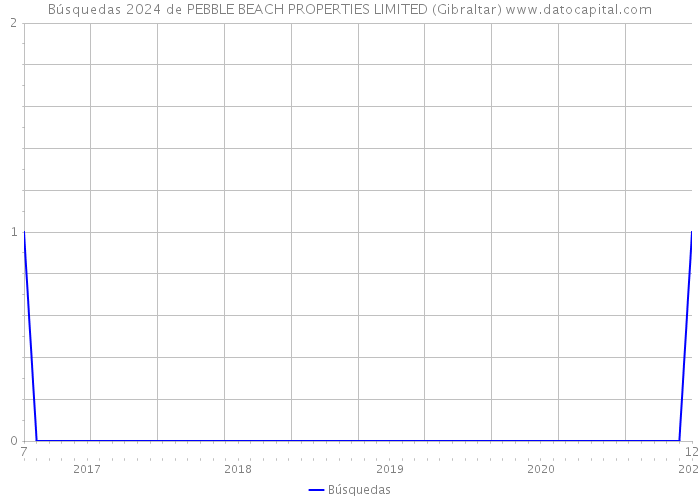 Búsquedas 2024 de PEBBLE BEACH PROPERTIES LIMITED (Gibraltar) 