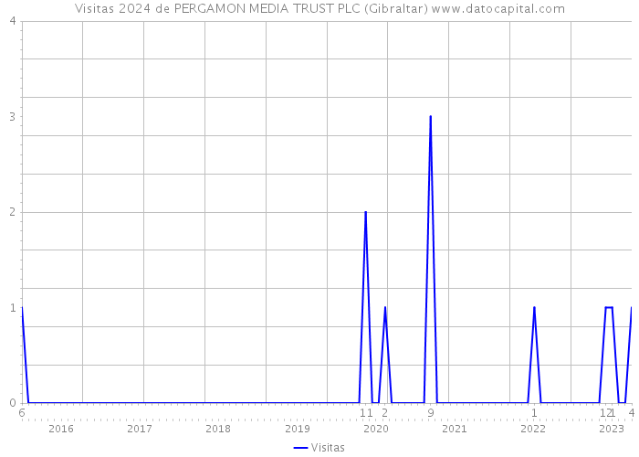 Visitas 2024 de PERGAMON MEDIA TRUST PLC (Gibraltar) 